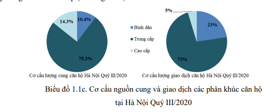  Thị trường bất động sản Hà Nội 9 tháng đầu năm qua các con số  - Ảnh 3.