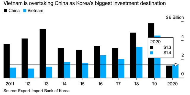  Bloomberg: Loạt doanh nghiệp Hàn Quốc đưa nhà máy từ Trung Quốc sang Việt Nam bất chấp Chính phủ kêu gọi về nước  - Ảnh 3.