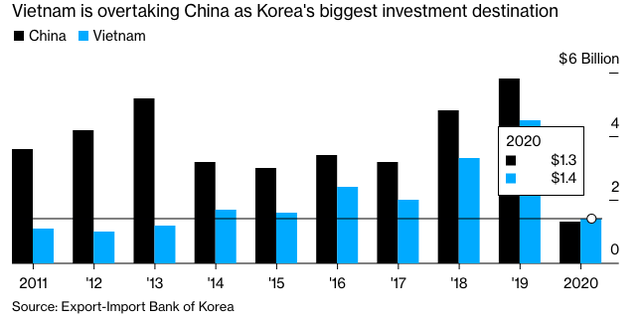 Bloomberg: Loạt doanh nghiệp Hàn Quốc đưa nhà máy từ Trung Quốc sang Việt Nam bất chấp Chính phủ kêu gọi về nước - Ảnh 3. Bloomberg: Loạt doanh nghiệp Hàn Quốc đưa nhà máy từ Trung Quốc sang Việt Nam bất chấp Chính phủ kêu gọi về nước - Ảnh 3.