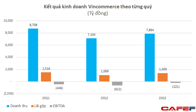  Vincommerce đạt doanh hơn 1 tỷ USD trong 9 tháng, VinMart+ vẫn tăng trưởng cao dù đóng 421 cửa hàng  - Ảnh 2.