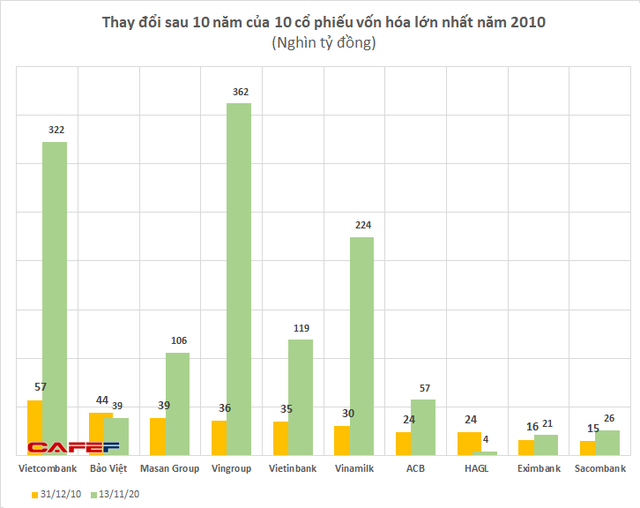  Sau 10 năm: Vingroup, Vinamilk, Vietcombank “dậy thì thành công”, HAGL, Eximbank chật vật tìm lại hào quang năm xưa  - Ảnh 1.
