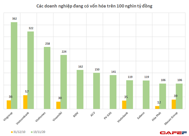  Sau 10 năm: Vingroup, Vinamilk, Vietcombank “dậy thì thành công”, HAGL, Eximbank chật vật tìm lại hào quang năm xưa  - Ảnh 2.