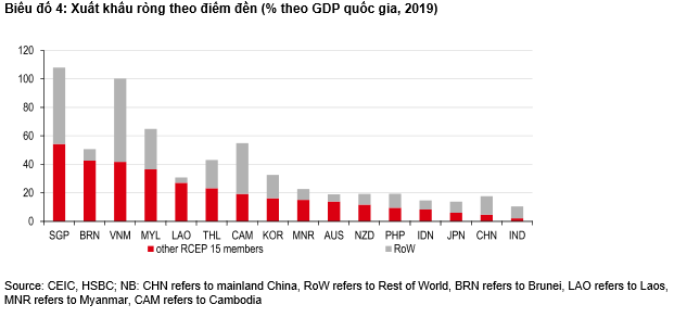 Góc nhìn của CEO HSBC Việt Nam: DN Việt kỳ vọng gì ở RCEP - khối tự do thương mại lớn nhất mà thế giới từng chứng kiến? - Ảnh 3.