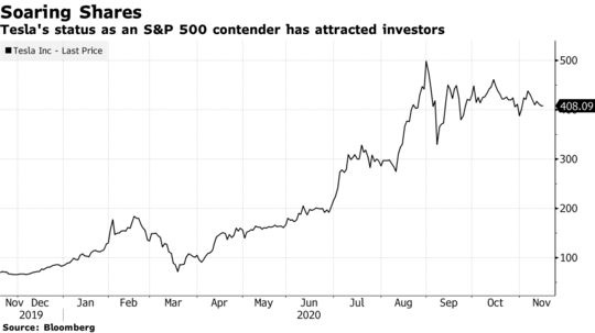 Vì sao Tesla được gia nhập câu lạc bộ cổ phiếu danh giá nhất Phố Wall? - Ảnh 1.