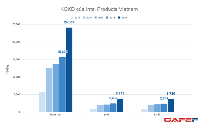  Dự án công nghệ cao tỷ đô duy nhất của Mỹ tại Việt Nam thu lãi hàng nghìn tỷ đồng mỗi năm  - Ảnh 1.