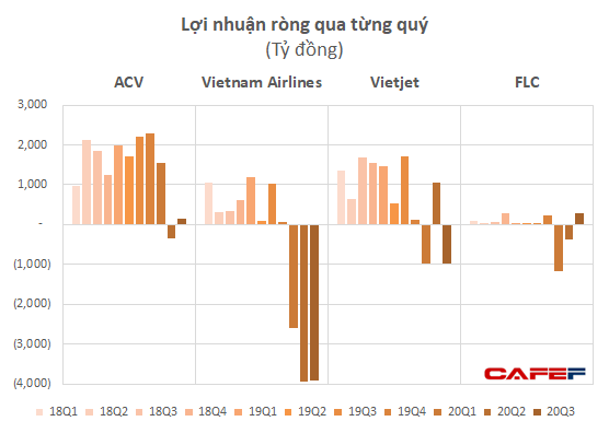  Vietnam Airlines, Vietjet vẫn lỗ lớn, nhưng các công ty logistics hàng không vẫn “sống khỏe”, lợi nhuận phục hồi mạnh  - Ảnh 1.