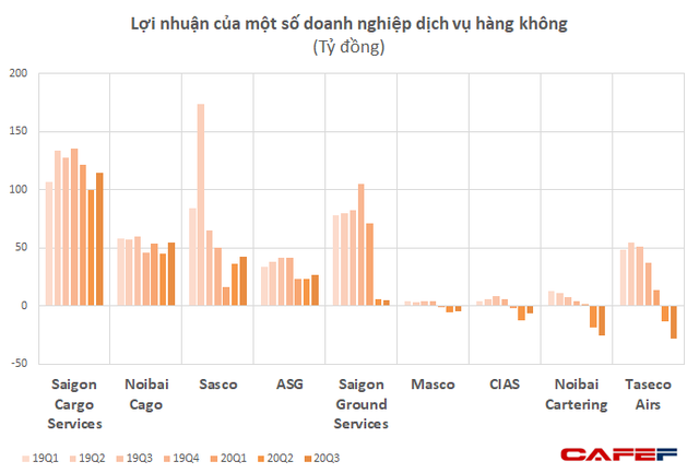  Vietnam Airlines, Vietjet vẫn lỗ lớn, nhưng các công ty logistics hàng không vẫn “sống khỏe”, lợi nhuận phục hồi mạnh  - Ảnh 3.