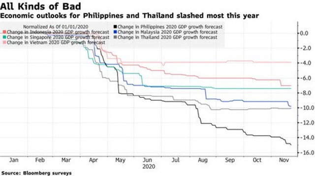 Bloomberg: Việt Nam chịu tác động ít nhất bởi COVID-19 tại Đông Nam Á - Ảnh 1.