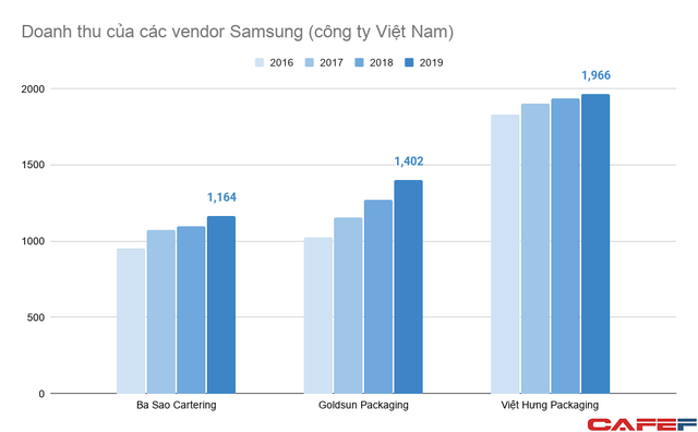  Doanh nghiệp Việt tham gia vào chuỗi cung ứng của Samsung đang làm ăn ra sao?  - Ảnh 2.