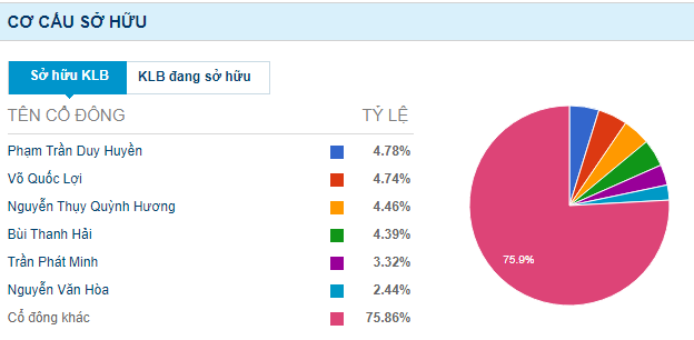  Gần 40% vốn của Kienlongbank vừa được sang tay  - Ảnh 1.