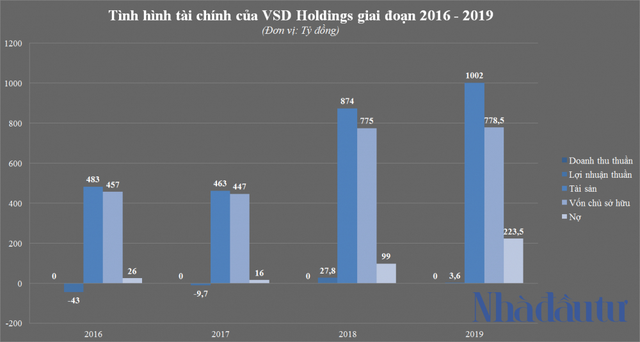  Tham vọng nghìn tỷ VSD Holdings của thiếu gia Thuận Thành EJS  - Ảnh 2.