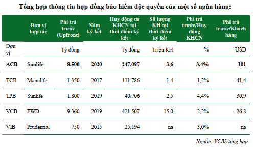 Bán bảo hiểm độc quyền cho Sunlife, ACB nhận về phí trả trước trên mỗi khách hàng cao gấp 2-3 lần so với các nhà băng khác - Ảnh 1.