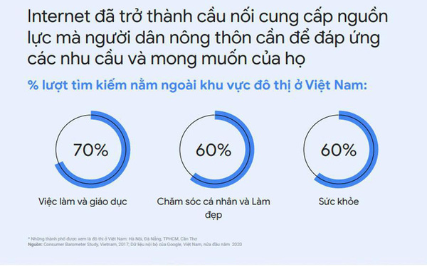Xu hướng tìm kiếm của người Việt năm 2020 - cơ hội cho doanh nghiệp - Ảnh 1.