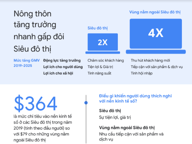 Báo cáo Google: Việt Nam là một trong những nền kinh tế số phát triển nhanh nhất Châu Á - Ảnh 1.