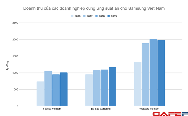  Bán cơm cho Samsung Việt Nam, doanh thu hàng nghìn tỷ mỗi năm nhưng lãi bèo bọt  - Ảnh 1.