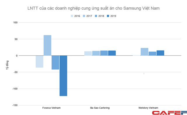  Bán cơm cho Samsung Việt Nam, doanh thu hàng nghìn tỷ mỗi năm nhưng lãi bèo bọt  - Ảnh 2.