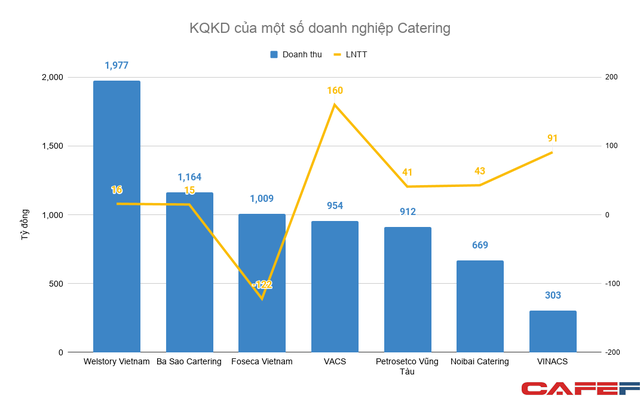  Bán cơm cho Samsung Việt Nam, doanh thu hàng nghìn tỷ mỗi năm nhưng lãi bèo bọt  - Ảnh 3.