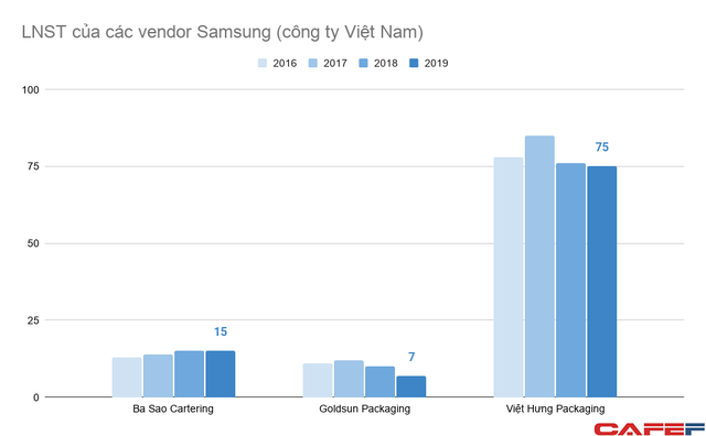  Doanh nghiệp Việt tham gia vào chuỗi cung ứng của Samsung đang làm ăn ra sao?  - Ảnh 3.