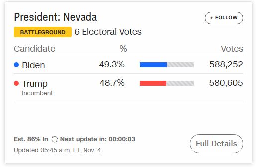 [Cập nhật] [Trump-Biden 214-264] 6.000 phiếu của ông Trump cộng nhầm cho ông Biden: Georgia nói sai sót ngẫu nhiên do con người - Ảnh 84.