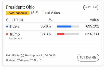 [Cập nhật] Nhiều bang có kết quả: Ông Biden dẫn ông Trump 85-72, bang chiến trường Florida ngả đỏ - Ảnh 8.