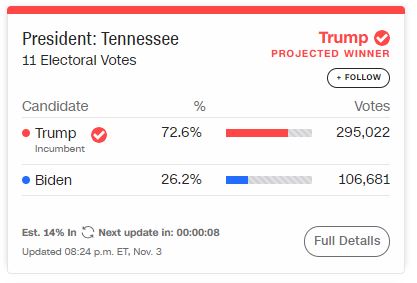 [Cập nhật] Nhiều bang có kết quả: Ông Biden dẫn ông Trump 85-72, bang chiến trường Florida ngả đỏ - Ảnh 3.