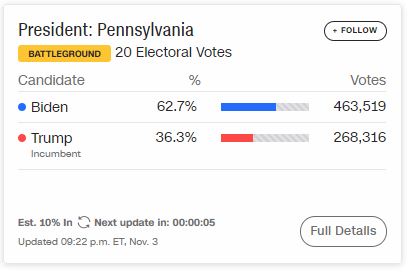 [Cập nhật] [Trump-Biden 214-264] 6.000 phiếu của ông Trump cộng nhầm cho ông Biden: Georgia nói sai sót ngẫu nhiên do con người - Ảnh 108.