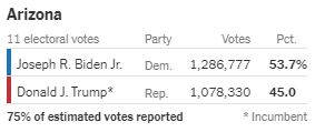 [Cập nhật] [Trump-Biden 214-264] 6.000 phiếu của ông Trump cộng nhầm cho ông Biden: Georgia nói sai sót ngẫu nhiên do con người - Ảnh 99.