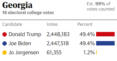 [Cập nhật] [Trump-Biden 214-264] 6.000 phiếu của ông Trump cộng nhầm cho ông Biden: Georgia nói sai sót ngẫu nhiên do con người - Ảnh 44.