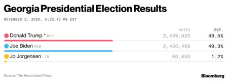 [Cập nhật] [Trump-Biden 214-264] 6.000 phiếu của ông Trump cộng nhầm cho ông Biden: Georgia nói sai sót ngẫu nhiên do con người - Ảnh 56.