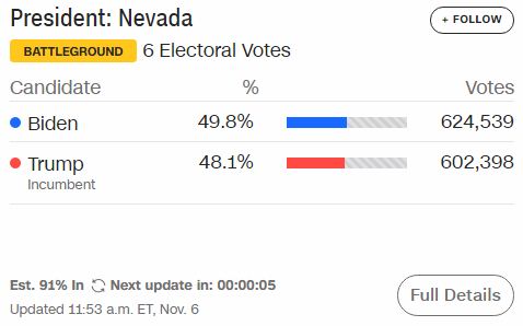 [Cập nhật] [Trump-Biden 214-264] 6.000 phiếu của ông Trump cộng nhầm cho ông Biden: Georgia nói sai sót ngẫu nhiên do con người - Ảnh 27.