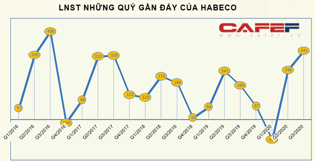  KQKD ngành Bia rượu quý 3: Chịu tác động kép, 2 ông lớn vẫn có lợi nhuận tăng trưởng  - Ảnh 1.