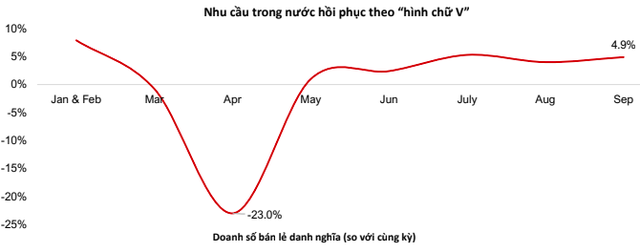  VinaCapital: Dòng tiền ngoại sẽ sớm quay về Việt Nam, trong dài hạn kỳ vọng hút thêm dòng tiền từ các nhà đầu tư tổ chức lớn  - Ảnh 1.