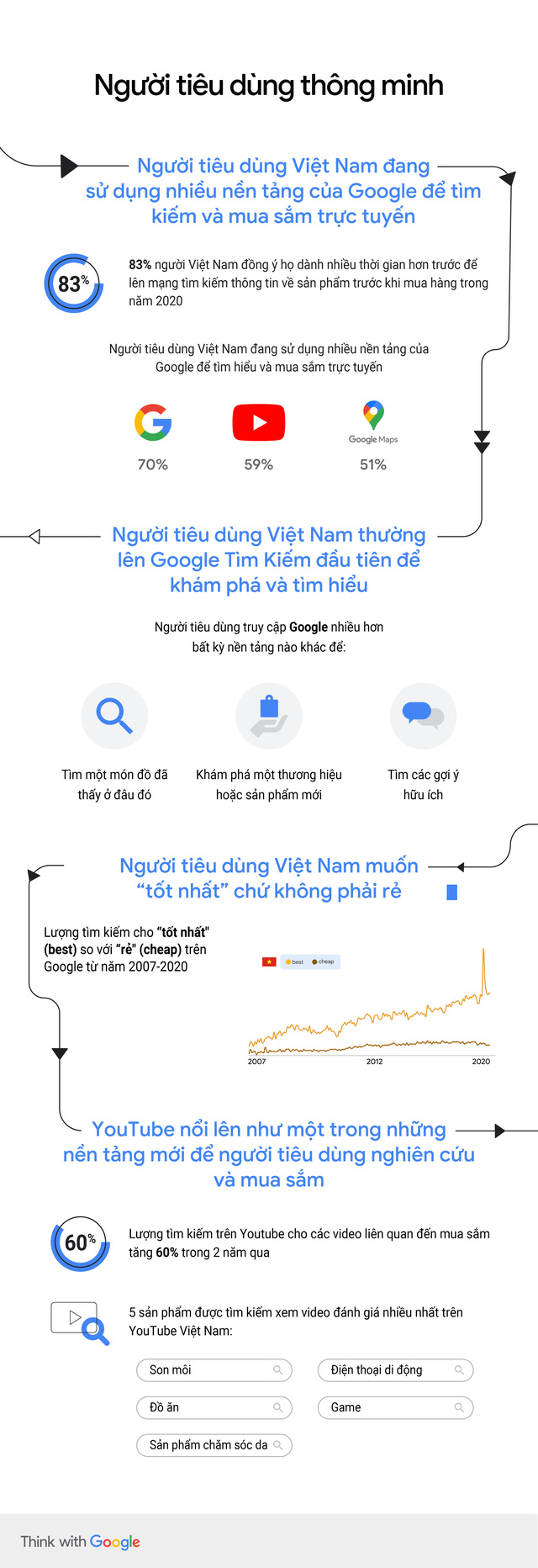 [INFOGRAPHIC] Xu hướng mua sắm mới của người dùng Việt - Ảnh 1.