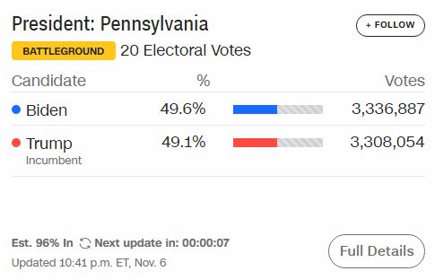 [Cập nhật] [Trump-Biden 214-264] 6.000 phiếu của ông Trump cộng nhầm cho ông Biden: Georgia nói sai sót ngẫu nhiên do con người - Ảnh 7.