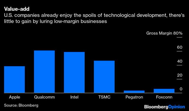  Bloomberg: Khi Foxconn, Pegatron... sang Việt Nam, Mỹ hưởng lợi gì?  - Ảnh 1.