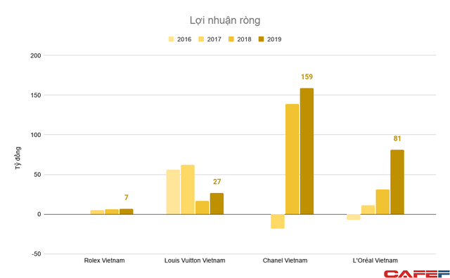  Giới siêu giàu bùng nổ, doanh thu hàng hiệu của Louis Vuitton, Chanel... tại Việt Nam tăng trưởng nhanh chóng  - Ảnh 7.