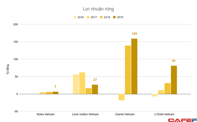 Cập nhật hơn 92 doanh thu louis vuitton không thể bỏ qua  trieuson5