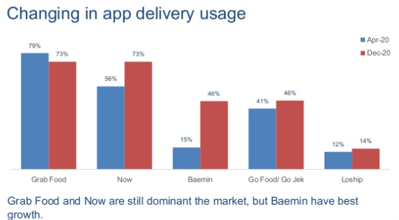 “Chiến trường” giao đồ ăn trực tuyến 2020: Baemin vừa “chào sân” đã chễm chệ top 3, doanh nghiệp nội vẫn lép vế - Ảnh 3.