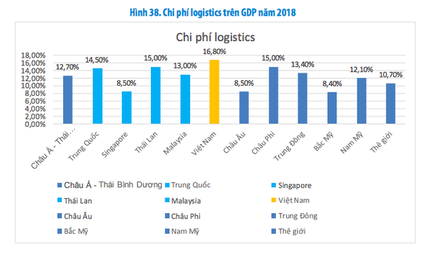 Vì đâu chi phí Logistics của Việt Nam chiếm tới gần 17% GDP và lời giải từ Viettel Post, Abivin - Ảnh 1.