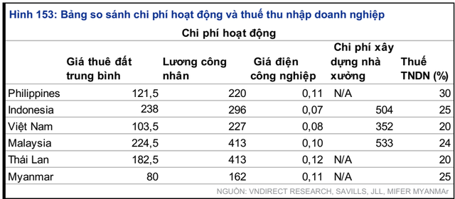  VNDIRECT: “Giá thuê BĐS KCN sẽ tiếp tục tăng trong năm 2021, đặc biệt ở khu vực thành thị do thiếu nguồn cung”  - Ảnh 1.