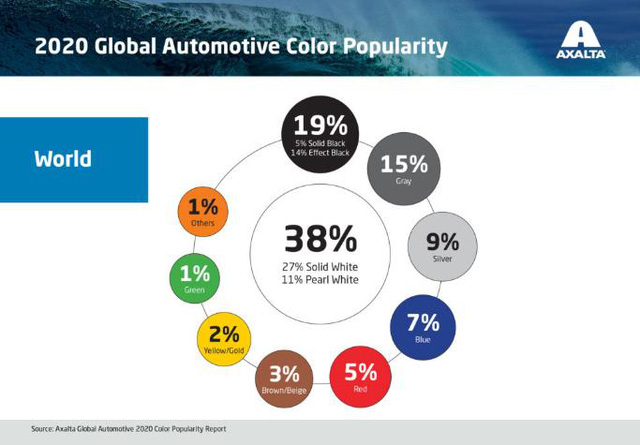  Những màu xe ô tô phổ biến nhất thế giới đều... tẻ nhạt  - Ảnh 1.