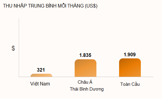 Việt Nam tụt 9 bậc trên bảng xếp hạng thị trường lao động toàn cầu - Ảnh 3.