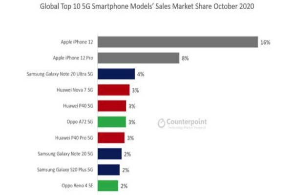 iPhone 12 trở thành điện thoại 5G bán chạy nhất thế giới - Ảnh 1.