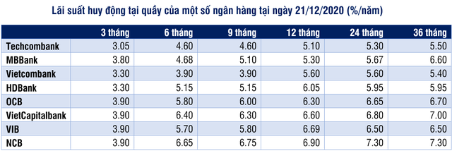  Ấn tượng năm 2020: Lãi suất giảm kỷ lục  - Ảnh 5.