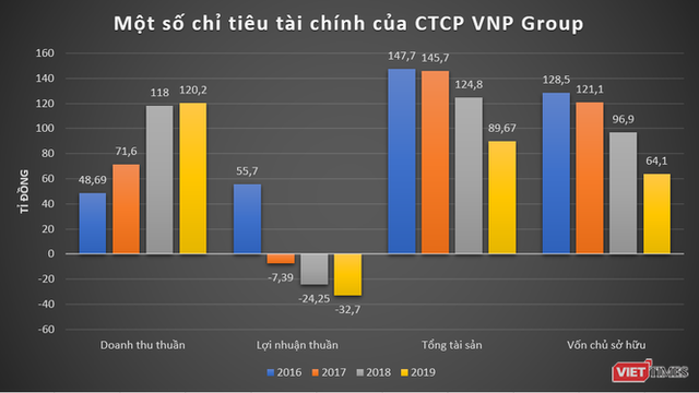  Vatgia.com, Baokim.vn, Nhanh.vn của VNP làm ăn thế nào?  - Ảnh 1.