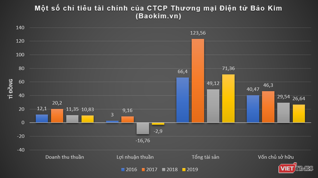  Vatgia.com, Baokim.vn, Nhanh.vn của VNP làm ăn thế nào?  - Ảnh 2.