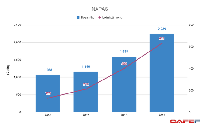  Nắm thông tin thanh toán của bạn, công ty fintech được các ngân hàng sáng lập có tỷ suất sinh lời còn khủng hơn cả NAPAS  - Ảnh 4.