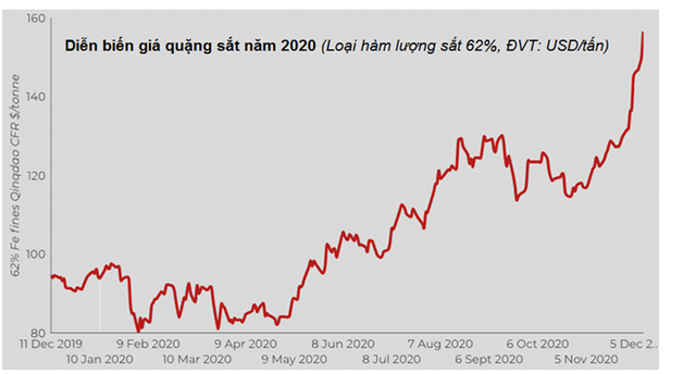  10 sự kiện nổi bật nhất thị trường hàng hóa - nguyên liệu trong và ngoài nước năm 2020 - Ảnh 18.