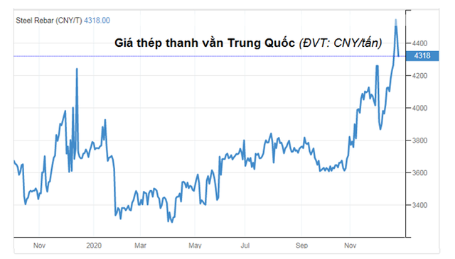  10 sự kiện nổi bật nhất thị trường hàng hóa - nguyên liệu trong và ngoài nước năm 2020 - Ảnh 19.