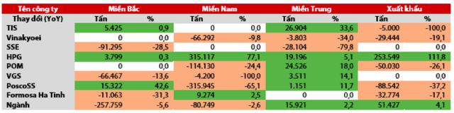  Ngành thép tăng tốc, cạnh tranh giữa các doanh nghiệp ngày một rõ nét  - Ảnh 2.